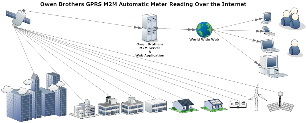 Remote meter reading